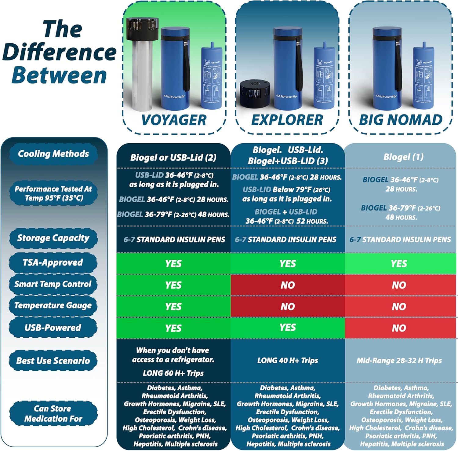 4ALLFAMILY Voyager Portable USB Travel Refrigerator For Insulin & Medicines