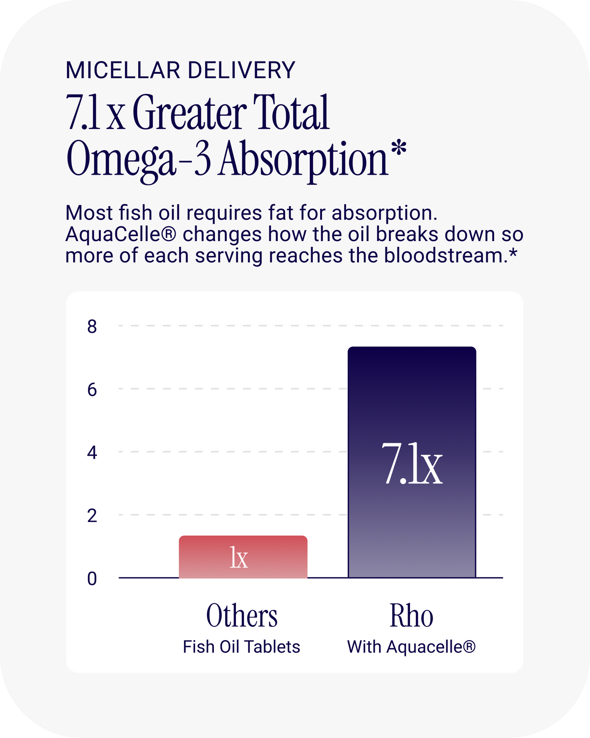 Omega-3 absorption study