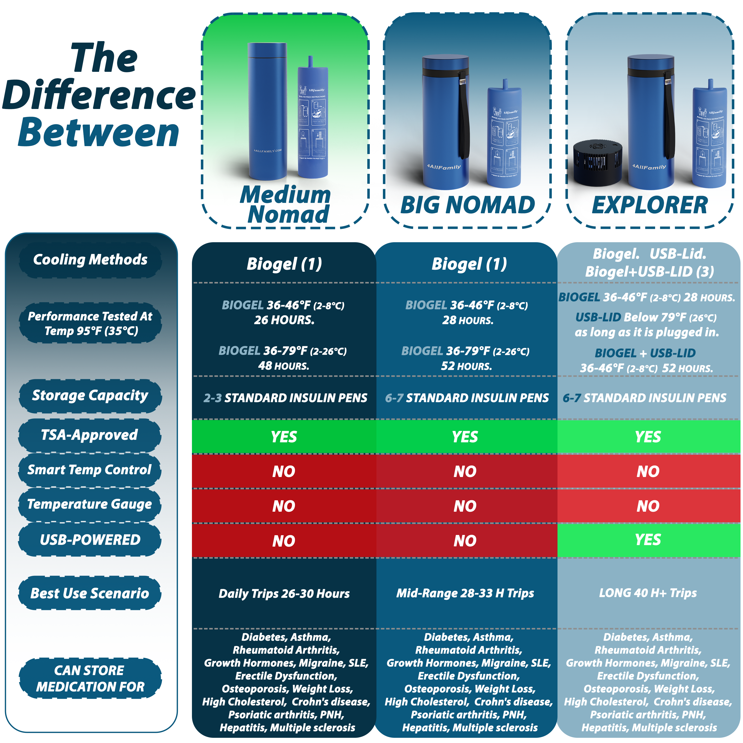 4ALLFAMILY Nomad Portable Cooling Case for Insulin & Medications