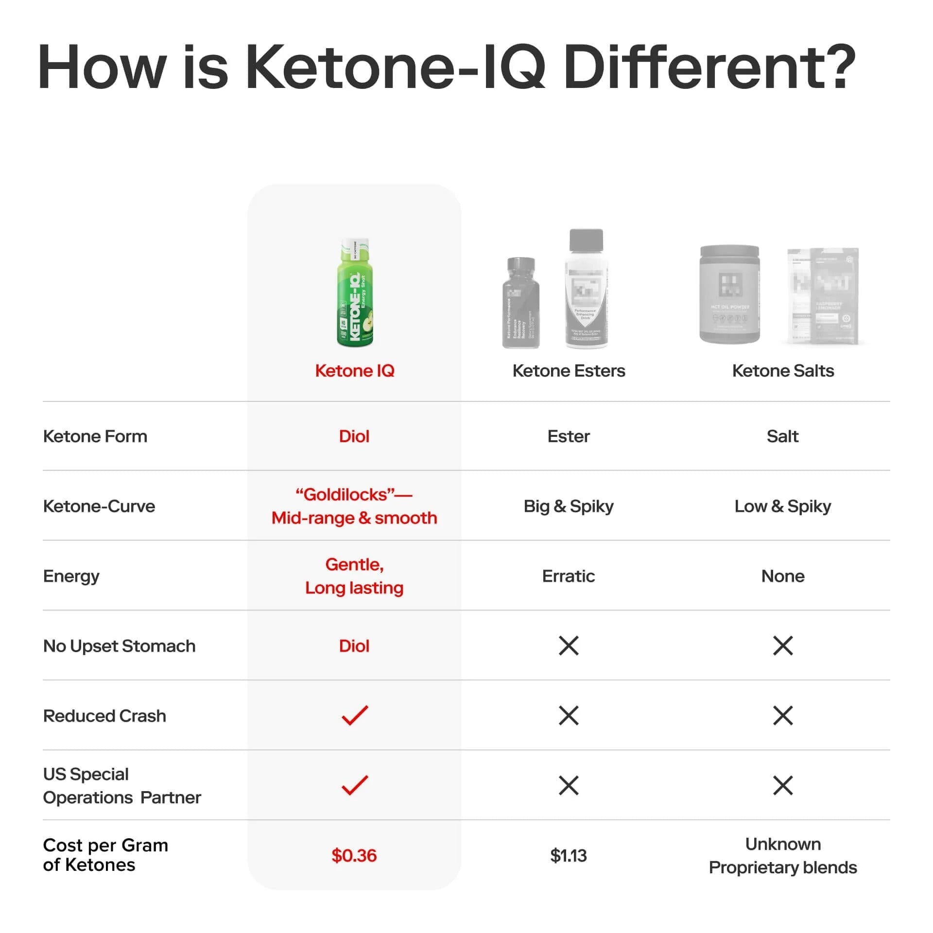 Ketone-IQ No Caffeine High Performance Energy Shot (Green Apple)