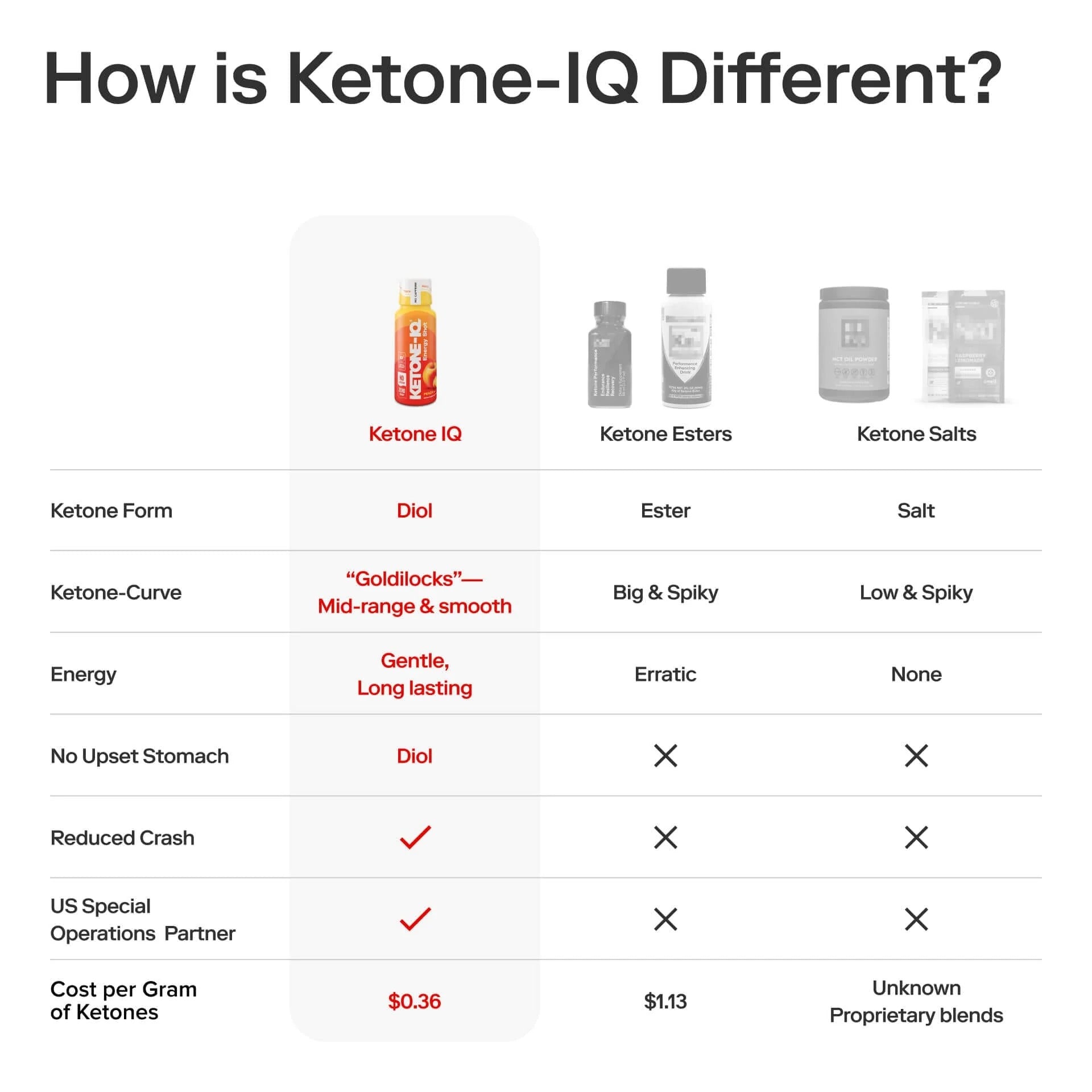 Ketone-IQ No Caffeine High Performance Energy Shot (Peach)