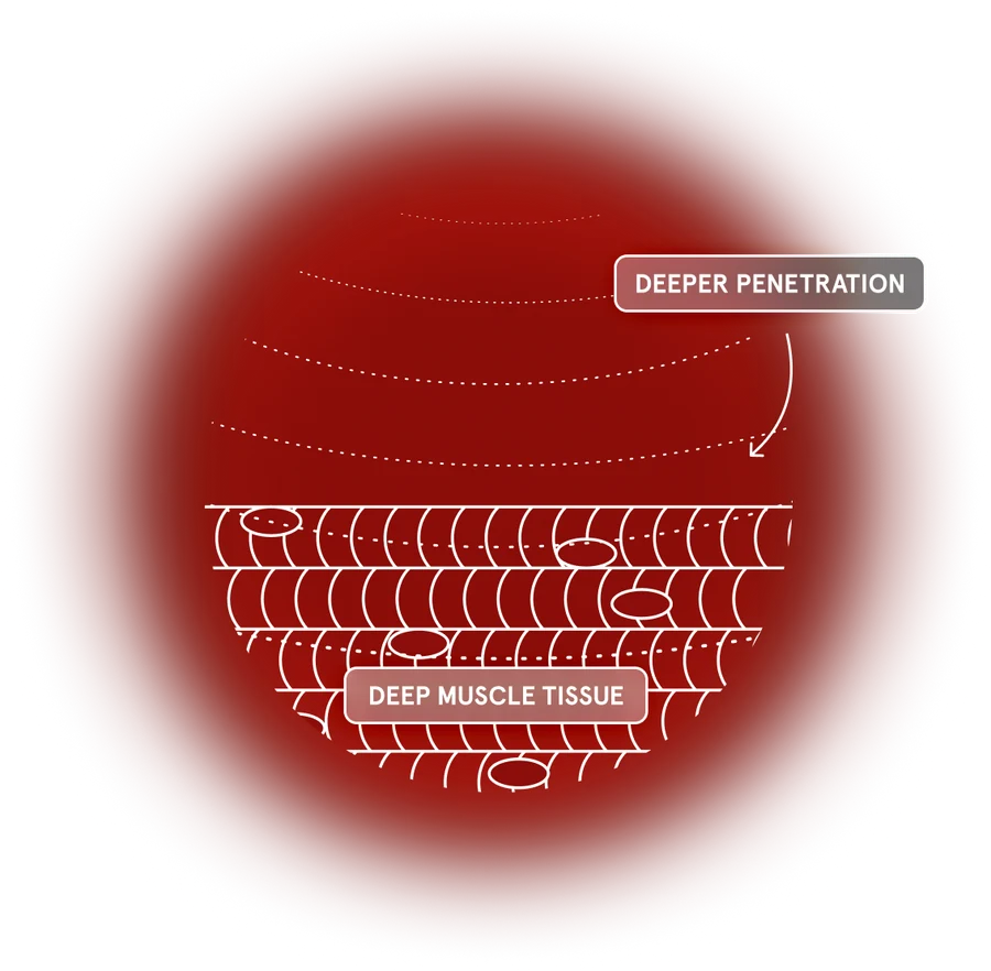 Illustration showing 850 nm near-infrared light reaching deep muscle tissue