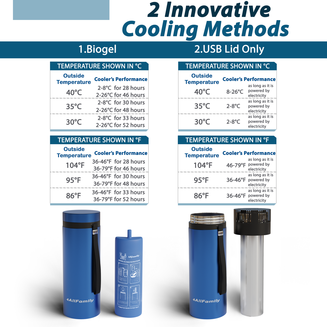 4ALLFAMILY Voyager Portable USB Travel Refrigerator For Insulin & Medicines