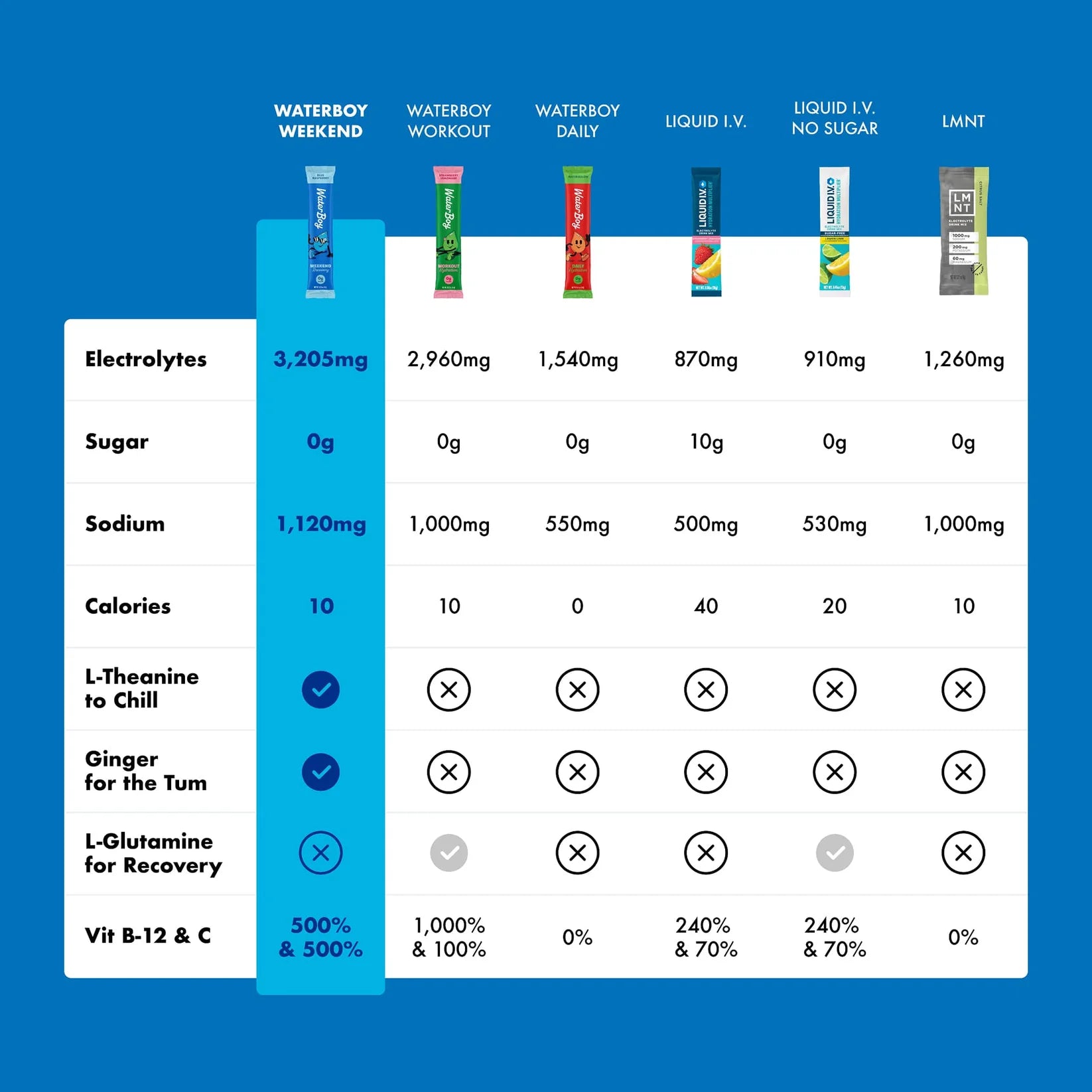 Waterboy Weekend Recovery Electrolyte Drink Mix - 8 Sticks (Blue Raspberry)