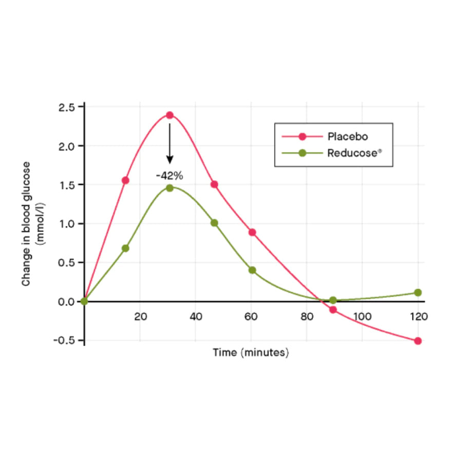Ananda Professional - GluNOzym - Natural Way to Lower Blood Sugar