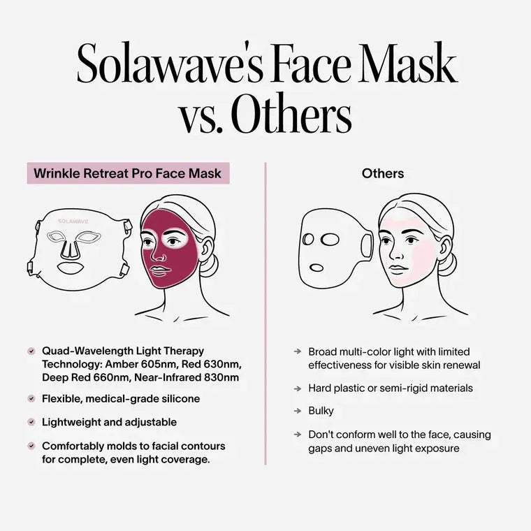 Solawave Wrinkle Retreat Pro LED Face Mask