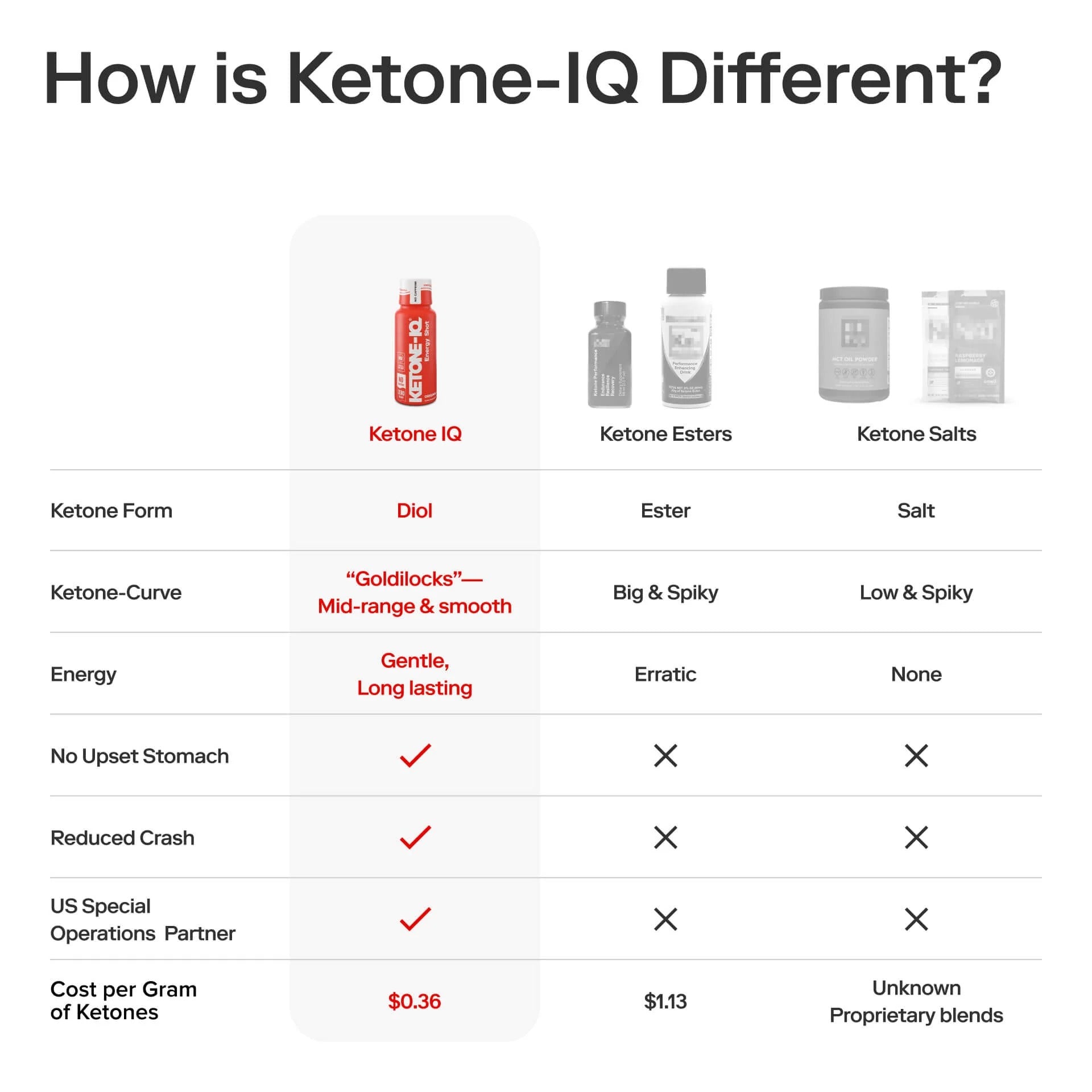 Ketone-IQ No Caffeine High Performance Energy Shot (Original)