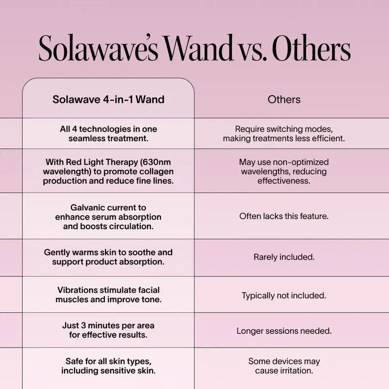 Solawave 4-in-1 Red Light Therapy Skincare Wand (Gold)