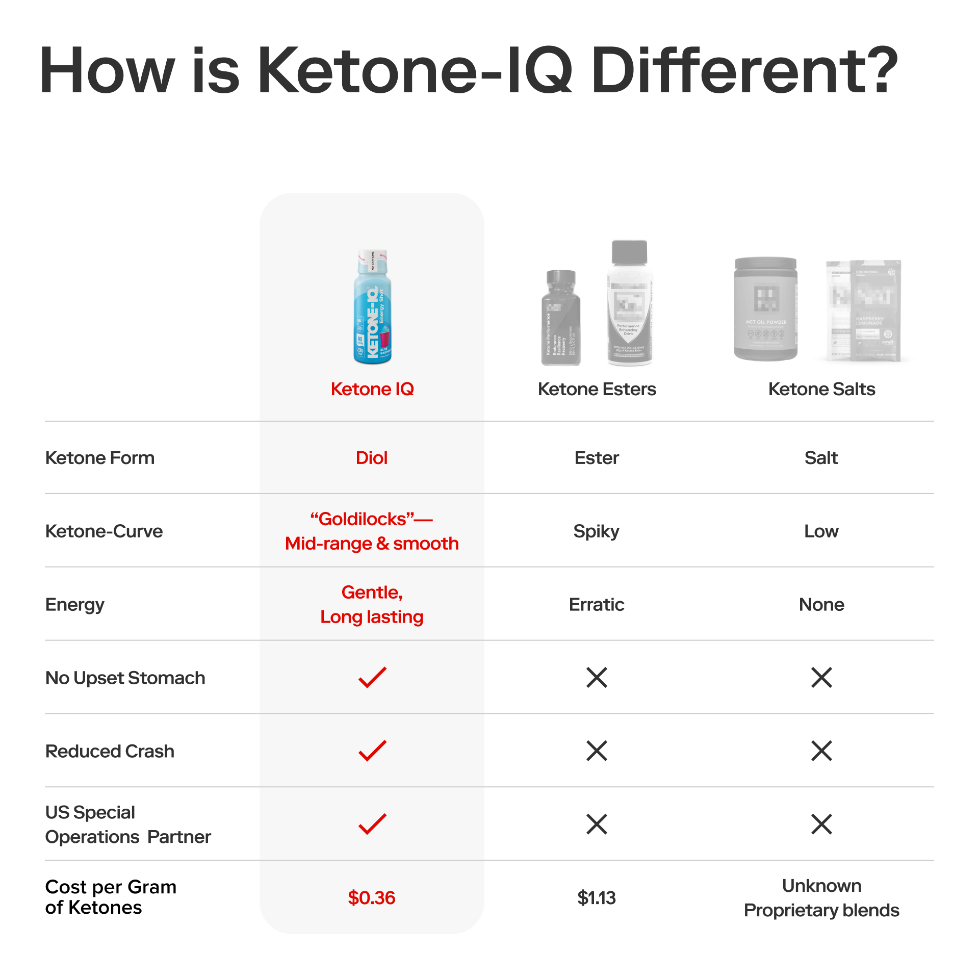 Ketone-IQ No Caffeine High Performance Energy Shot (Blue Raspberry)