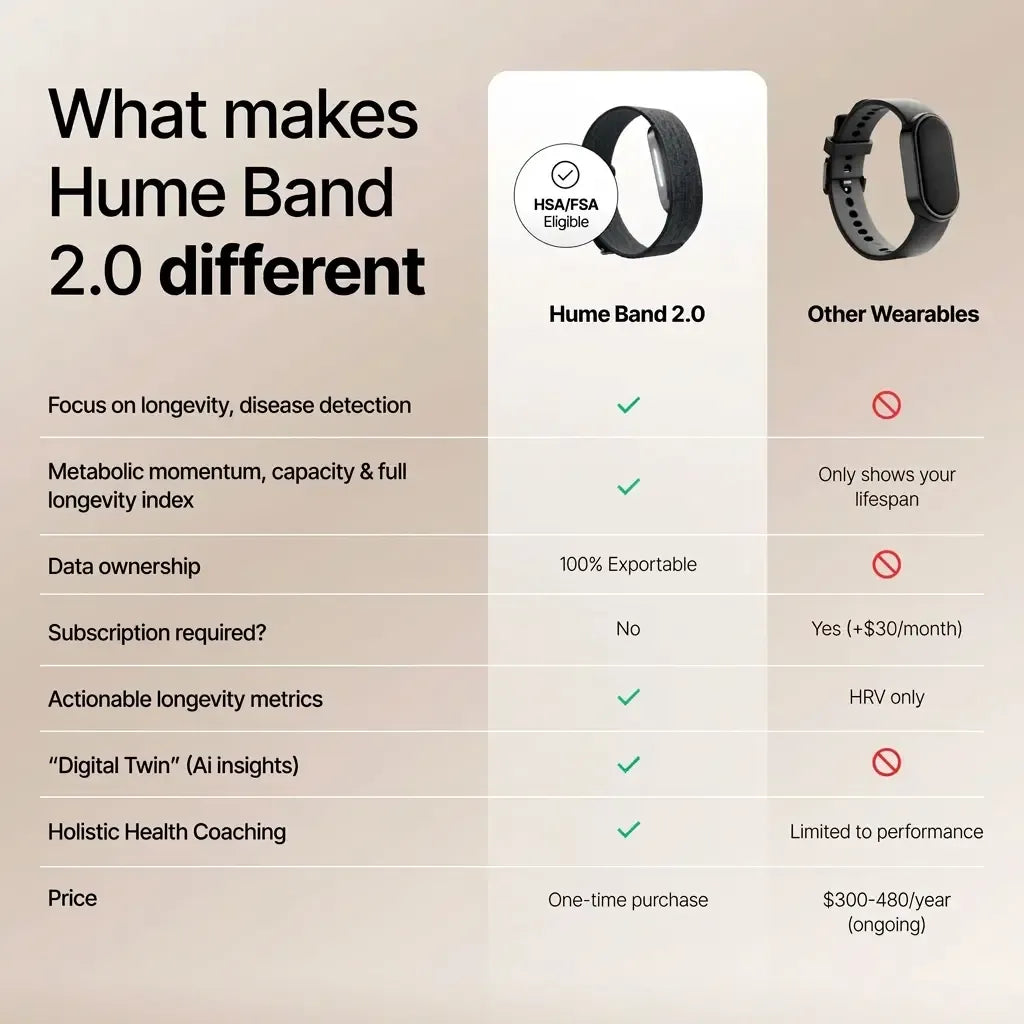 Hume Health Hume Band 2.0 Longevity & Health Tracker