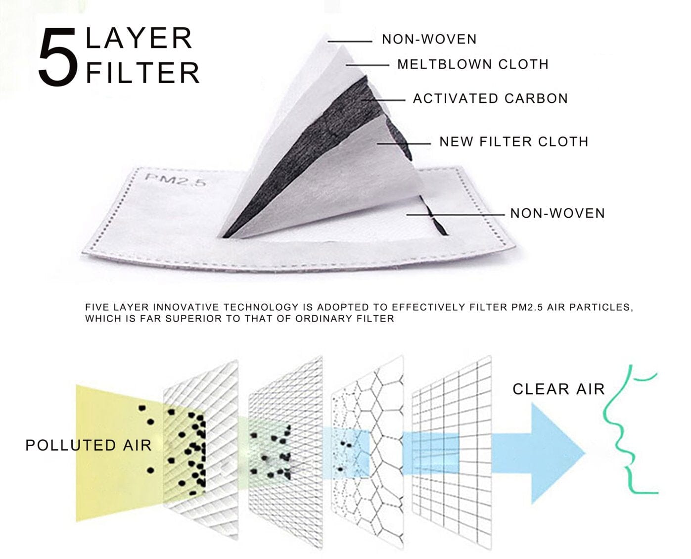 5 Layer Filter (For Cloth Mask)